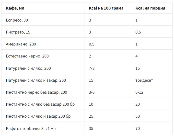 Колко калории има в кафето